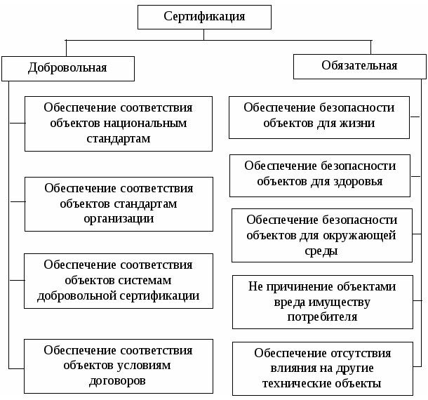 Обязательная и добровольная сертификация